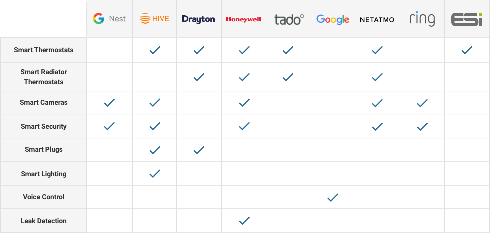 Smart Homes Table